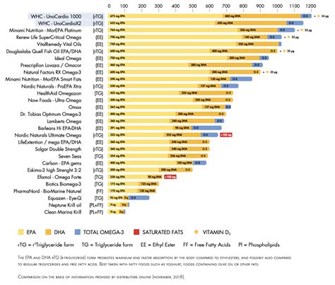 fish oil levels chart.